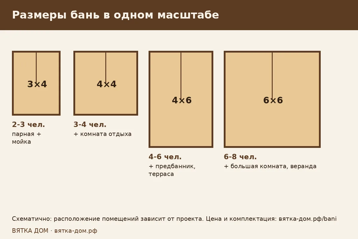 Размеры бань 3×4, 4×4, 4×6 и 6×6 в одном масштабе