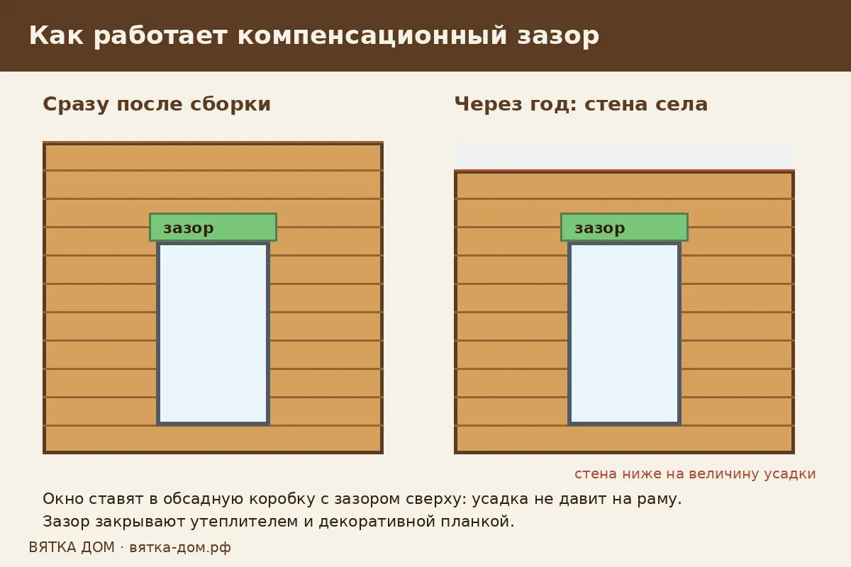 Как работает компенсационный зазор над окном при усадке сруба