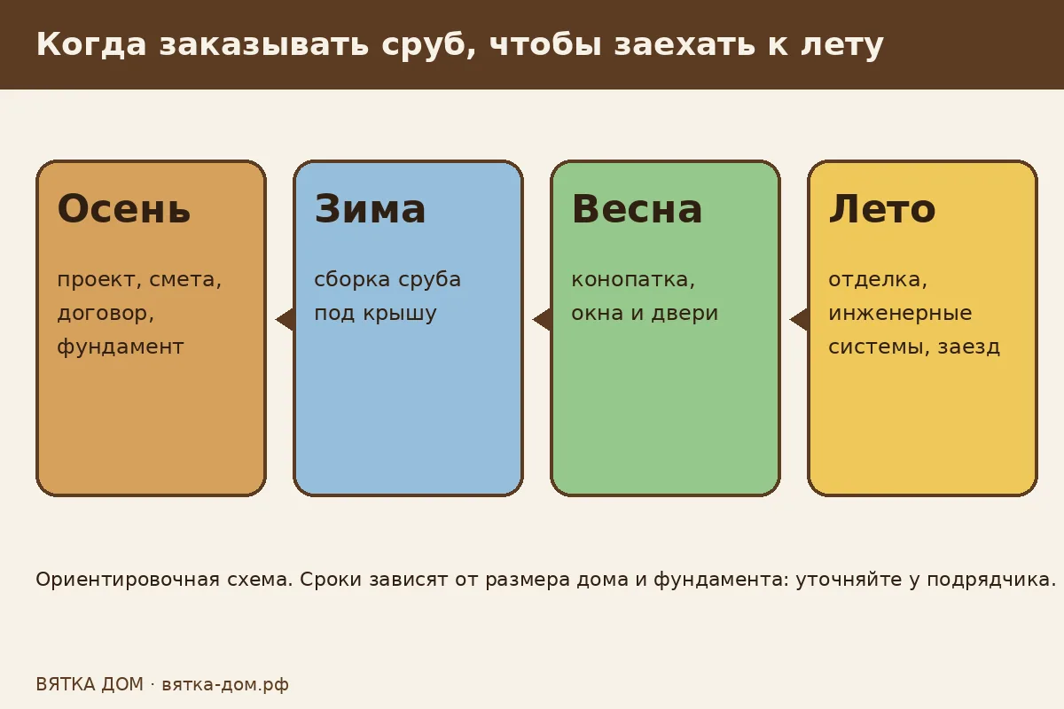 Схема: когда заказывать сруб, чтобы заехать к лету