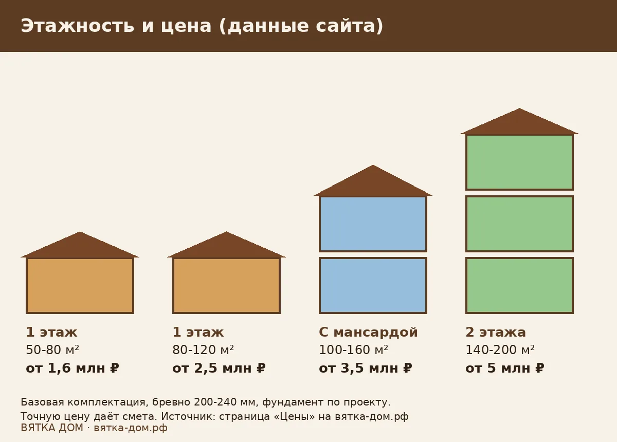 Этажность дома из бревна и цена