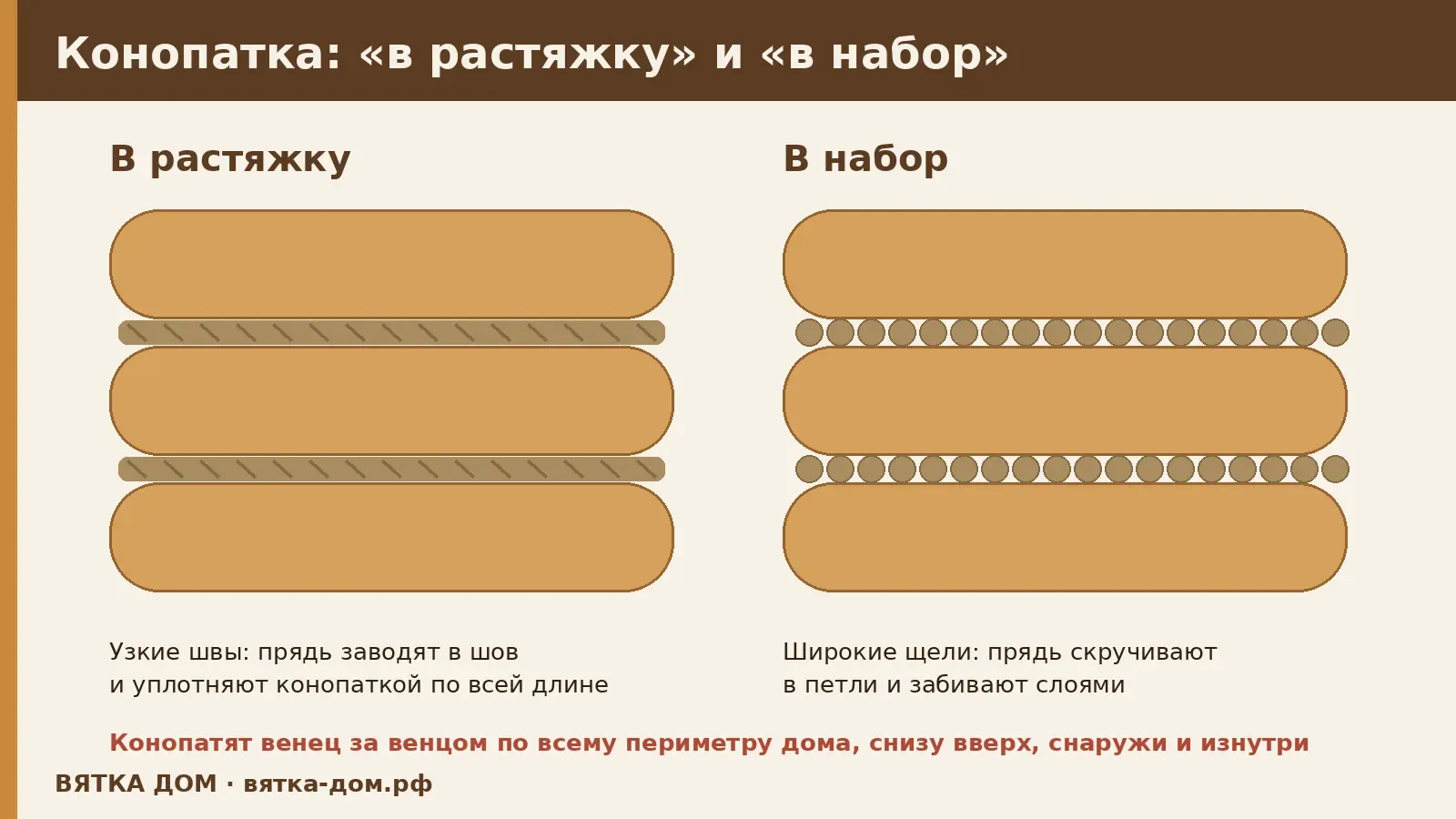 Схема конопатки сруба