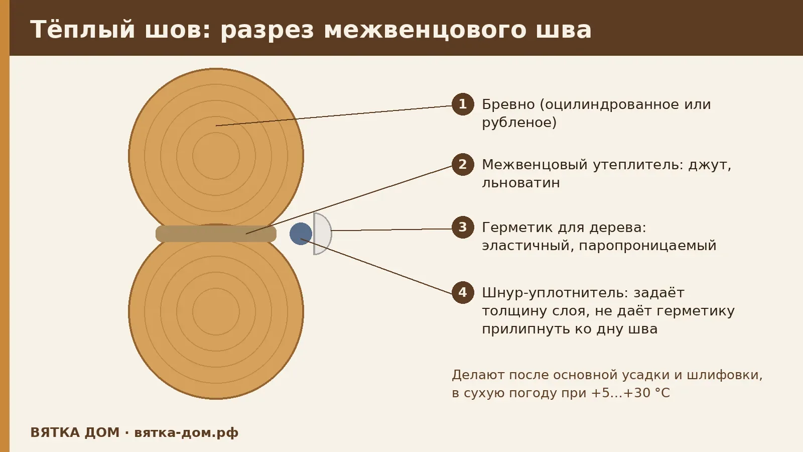 Тёплый шов: герметизация швов сруба